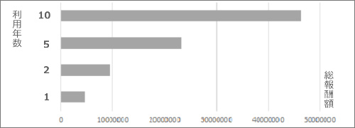 ���p�N���Ƒ���V�z�̊֌W�O���t